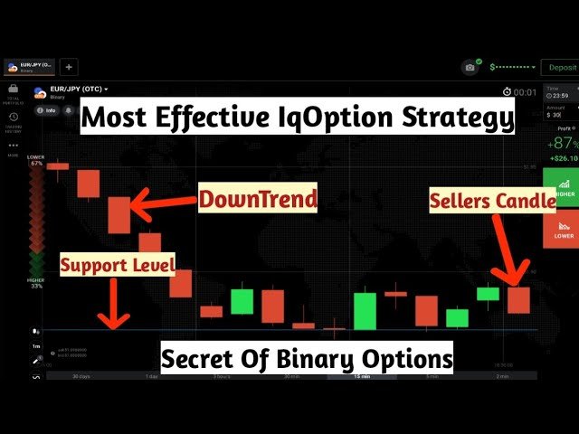 Most Effective IqOption Strategy|Secret Of Binary Options|90%Accurate And Winning Strategy|IqOption|