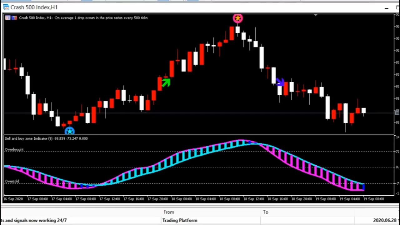 Synthetic Beast Indicator Non Repaint 100% Accurate For Binary Deriv MT5