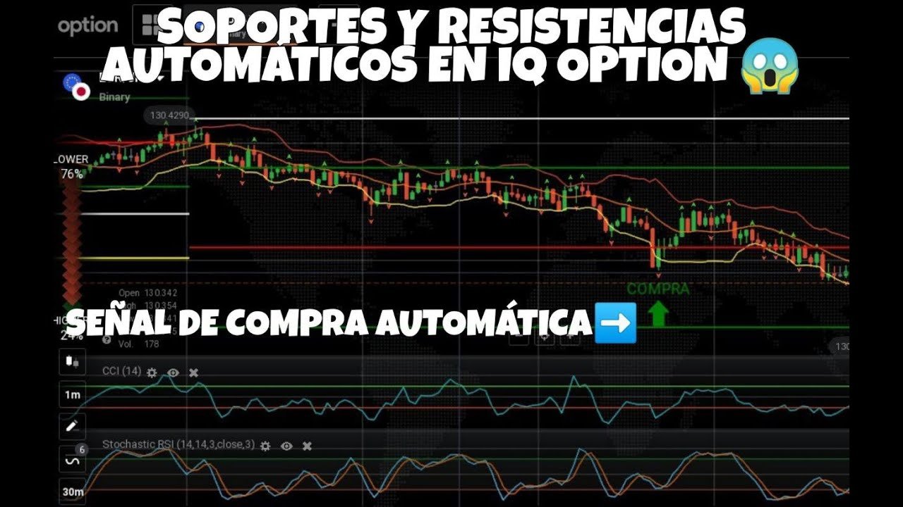 SUPER ESTRATEGIA CON INDICADORES AUTOMATICOS EN IQ OPTION