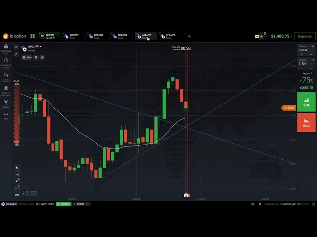 Operando en IQ OPTION – 2900 USD de Ganancias – Acción del precio – Rechazos