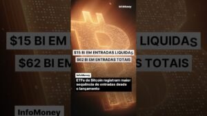 ETFs de Bitcoin registram maior sequência de entradas desde o lançamento