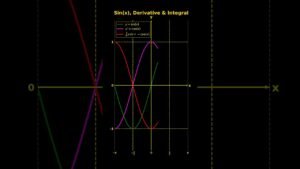 Visualization of Sin(x), Its Derivative, and Integral