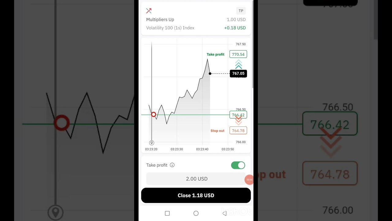Generating 200% Profit Trading Deriv Multipliers