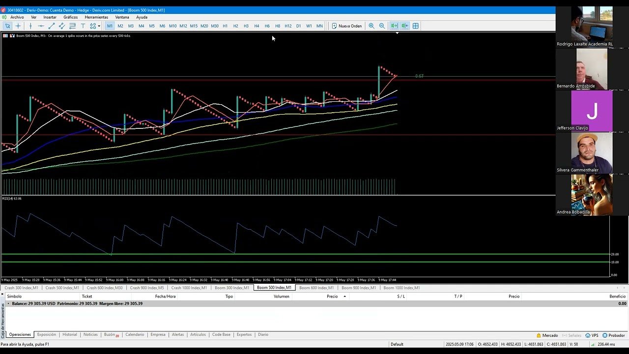 Generando dólares desde nuestras casas. Academia de Trading RL. Broker Deriv.