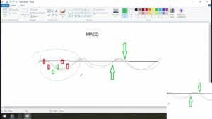 🟢 ESTRATÉGIA MACD EXPLOSIVA  Domine Opções Binárias na IQ Option e Quotex!