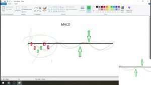 ESTRATÉGIA MACD EXPLOSIVA: Domine Opções Binárias na IQ Option e Quotex!