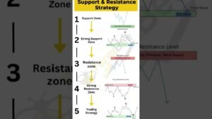 ||SUPPORT AND RESISTANCE STRATEGY||#trading #candlestick #viral #forex #crypto #iqoption #shortfeed