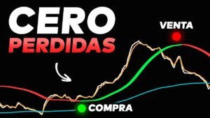 Los Traders Institucionales Usan Esta Configuración de Indicadores ¡Cero Pérdidas!