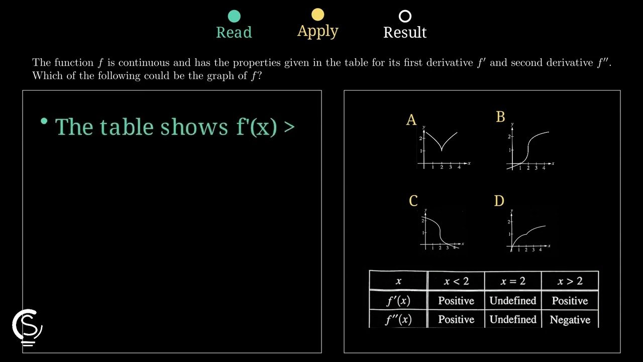 2024 AP Calc BC Question 22 – Interpreting Derivatives and Concavity