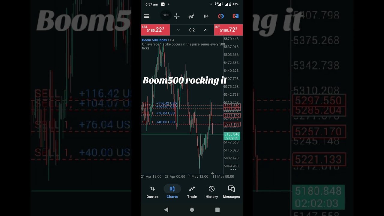 LIVE SELL TRADE ON BOOM500 #boomandcrash #trading #deriv #syntheticindices