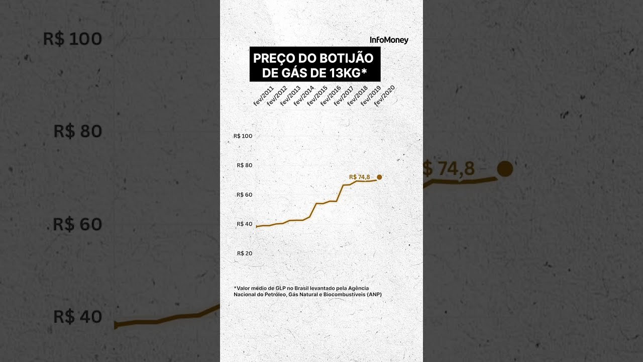 Veja a variação de preço do gás nos últimos 15 anos: A escalada começa em 2015