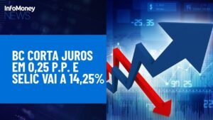 BC corta Selic em 0,25 ponto percentual, a 14,25% ao ano | InfoMoney News