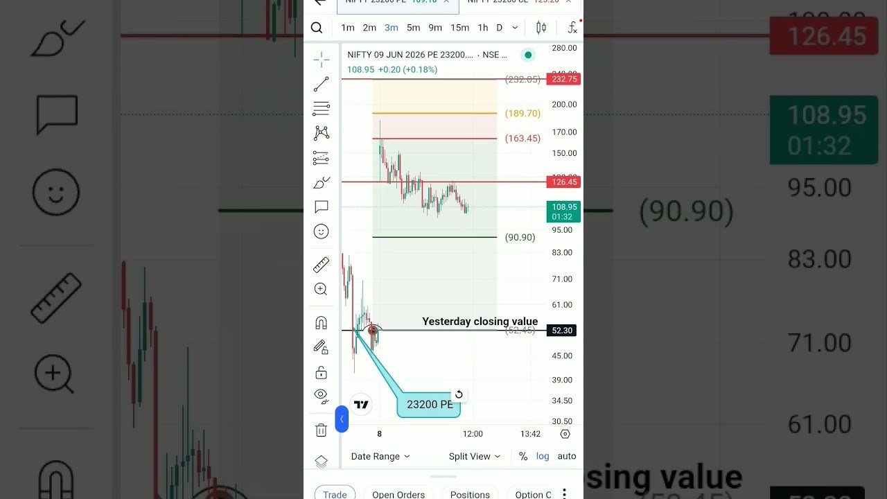 Monday Nifty50 Derivatives 23200 Pe&Ce intraday trade plan and charts analysis for Learning