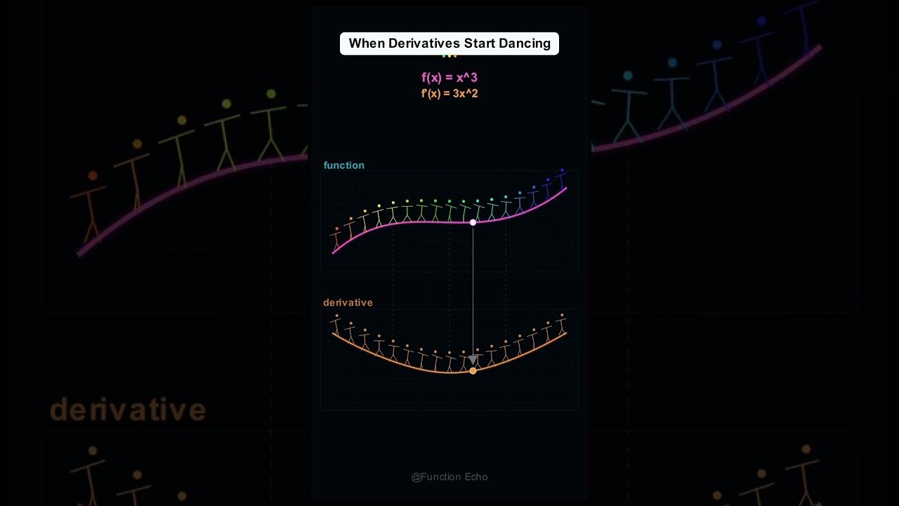 When Derivatives Start Dancing#animation #match #mathematics