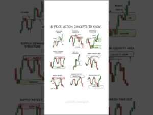 ♻️ Price Action Setup 📊 price action trading strategies #trading #candlestick#shorts