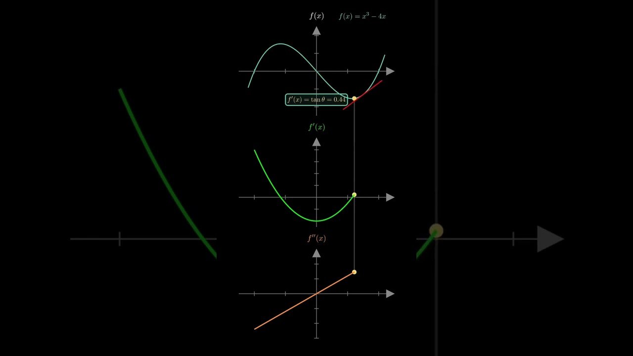 Derivative Animation Explained | Function, First Derivative & Second Derivative Graphs #maths