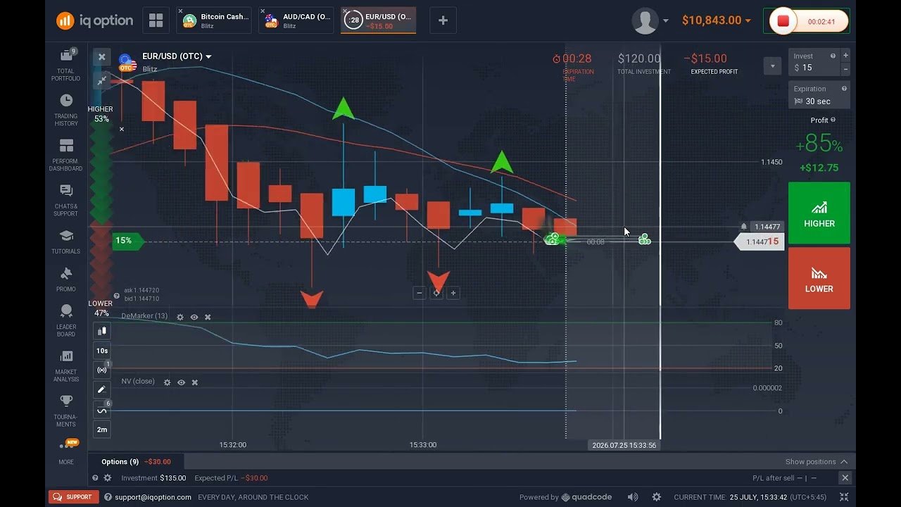 EUR USD Analysis 2026 | IQ Option Forex Trading
