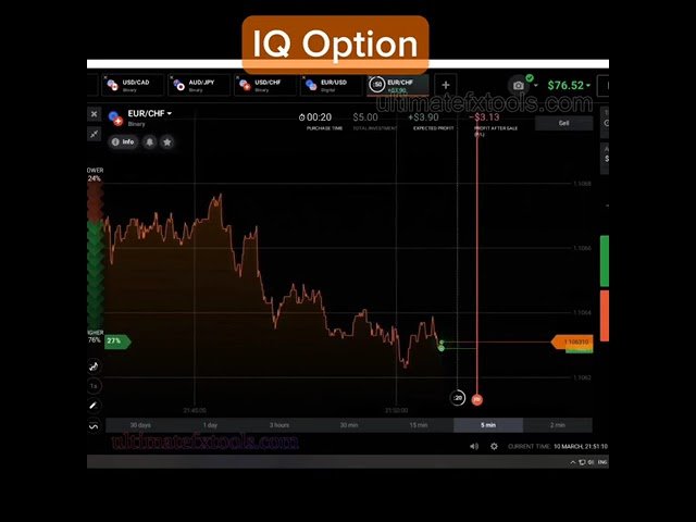 IQ Option Trading with 3 Indicators to find reversal. #Shorts #ultimatefxtools