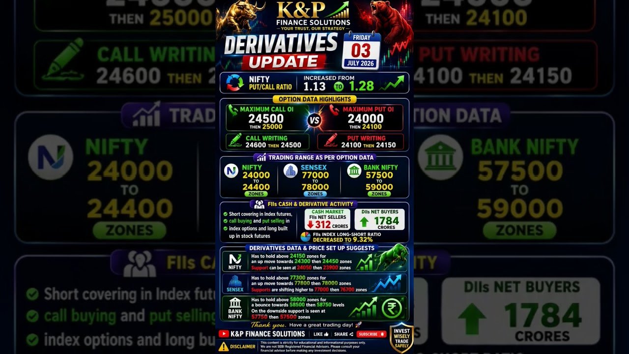 Nifty Derivatives Update Today | PCR 1.28 | Bank Nifty & Sensex Levels | #niftyfifty #banknifty