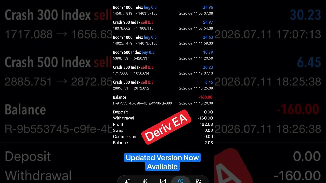 The Deriv EA for Boom and Crash totally Automatic with 99% accuracy | Minimum Deposit just $100
