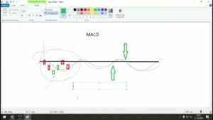 🟢 OPÇÕES BINÁRIAS   NOVA ESTRATÉGIA COM INDICADOR MACD PARA IQ OPTION E QUOTEX