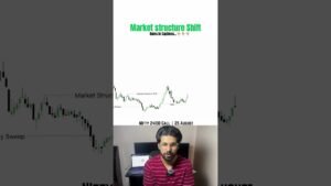 Day Low Sweep → MSS → POI Entry | Smart Money Concepts Trading Setup
