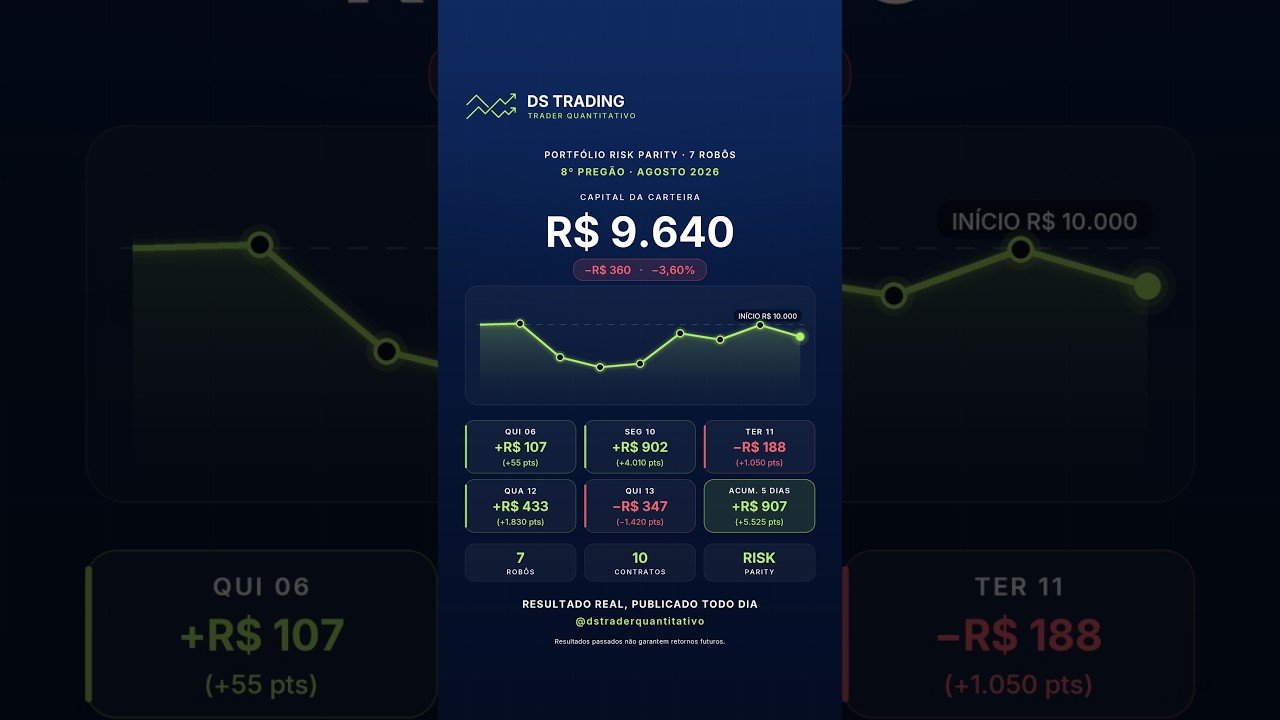 DAY TRADE MINI INDICE — RESULTADOS ROBOS SS 13/8/2026  #bolsadevalores #trading #algoritmos