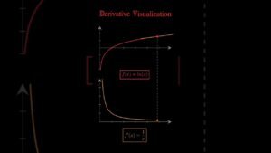 Derivative Visulation #shorts #calculus