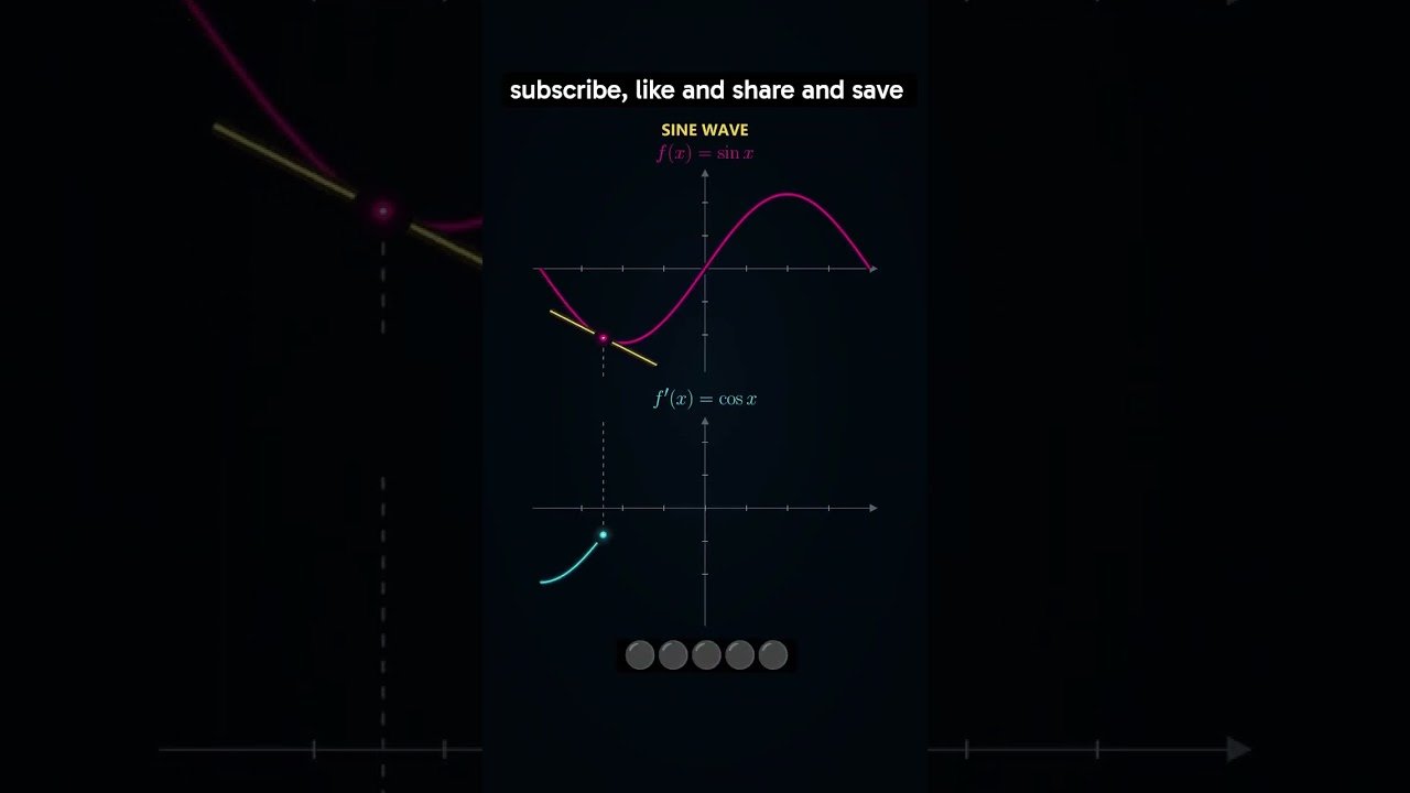 Basic Derivatives Explained Graphically | Understand Derivation Visually 📈 | Calculus Basics
