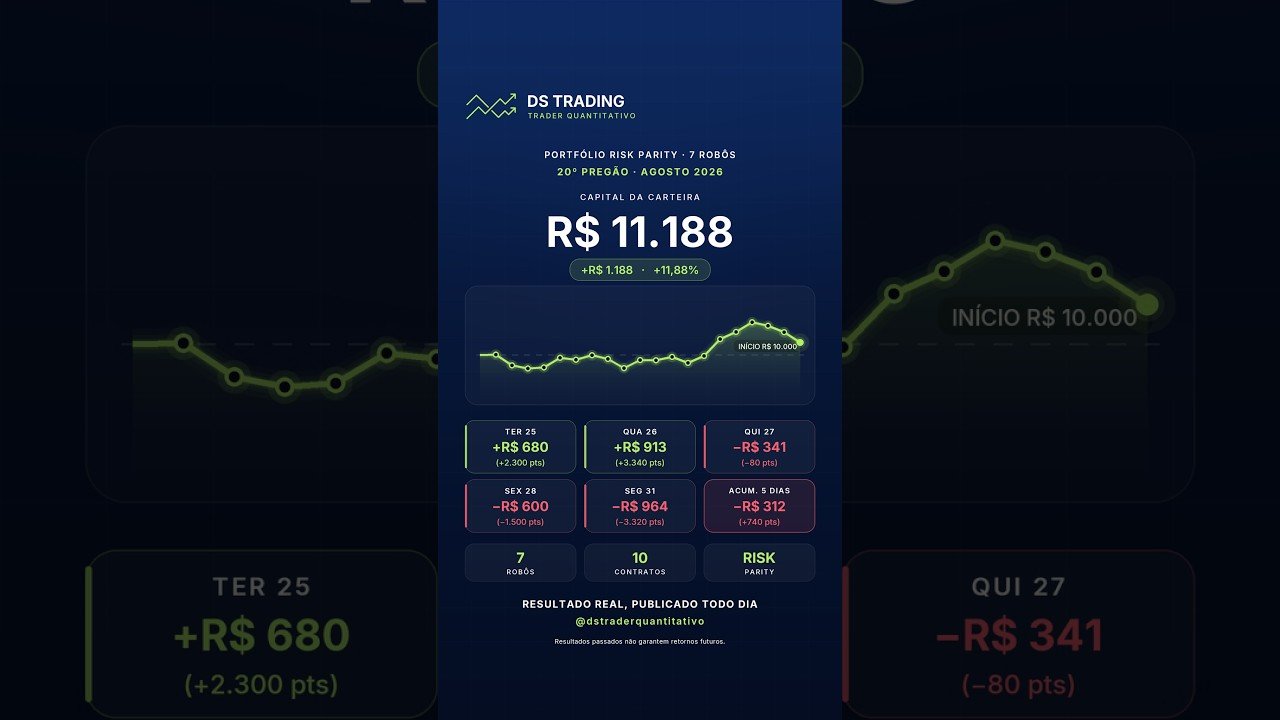 DAY TRADE MINI INDICE — RESULTADOS ROBOS SS 31/8/2026 | Fechamento de mês! #daytrader