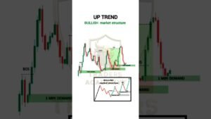 Learn Market Structure SMC #trading #crypto #forex #ytshorts #shorts #youtubeshorts