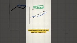 Moving Averages Explained: Trend Following for Day Traders #Shorts #daytrading #success #motivation