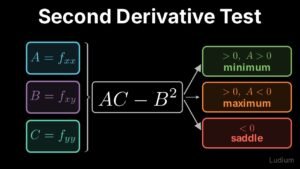 Multivariable Calculus | 9.2: The Second Derivative Test: Classifying by the Sign of AC − B²